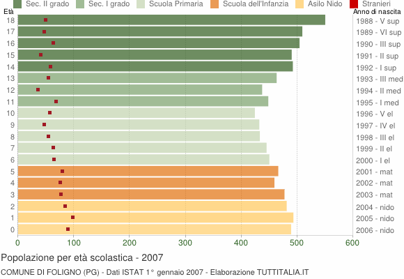 Grafico Popolazione in età scolastica - Foligno 2007
