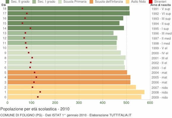 Grafico Popolazione in età scolastica - Foligno 2010