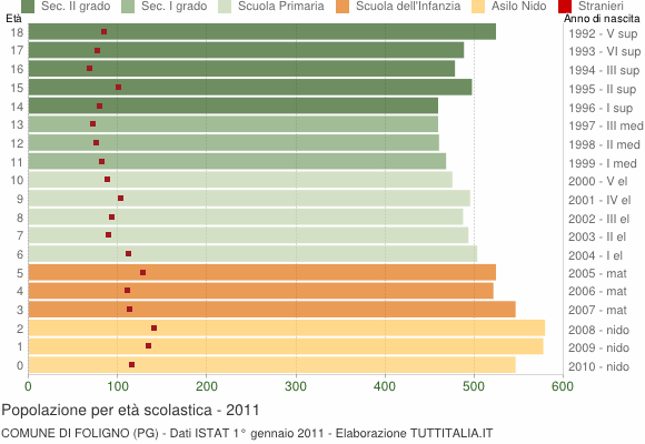 Grafico Popolazione in età scolastica - Foligno 2011