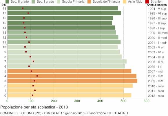 Grafico Popolazione in età scolastica - Foligno 2013