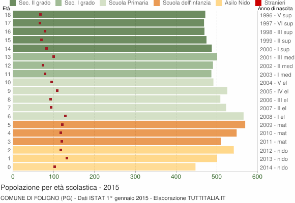 Grafico Popolazione in età scolastica - Foligno 2015