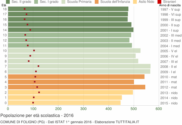 Grafico Popolazione in età scolastica - Foligno 2016