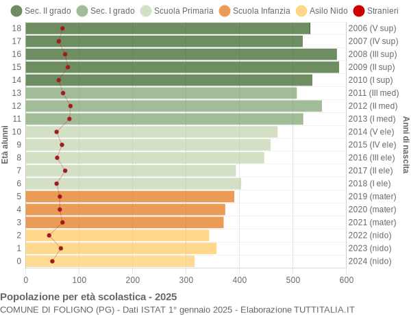 Grafico Popolazione in età scolastica - Foligno 2025