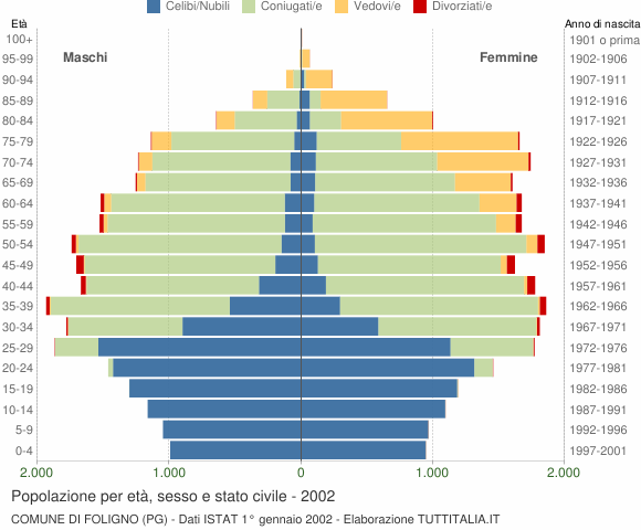 Grafico Popolazione per età, sesso e stato civile Comune di Foligno (PG)