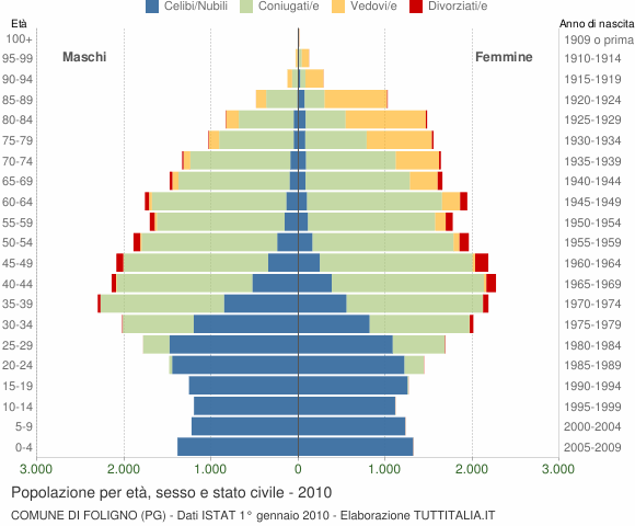 Grafico Popolazione per età, sesso e stato civile Comune di Foligno (PG)