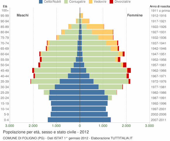 Grafico Popolazione per età, sesso e stato civile Comune di Foligno (PG)