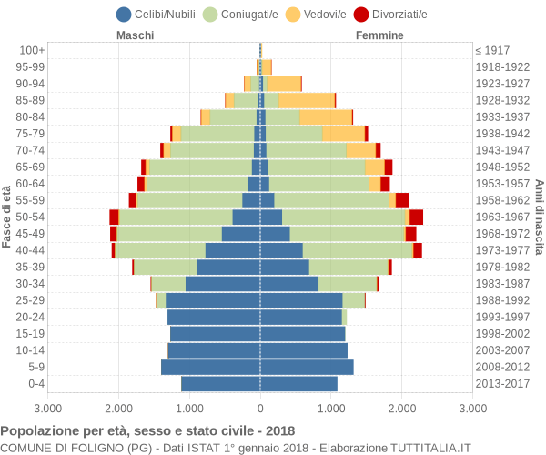 Grafico Popolazione per età, sesso e stato civile Comune di Foligno (PG)