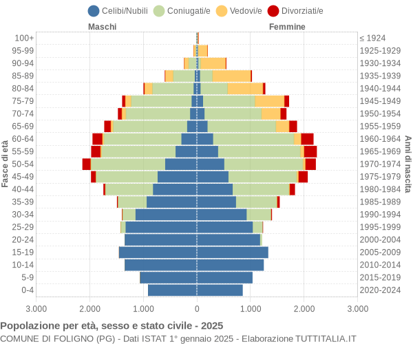 Grafico Popolazione per età, sesso e stato civile Comune di Foligno (PG)
