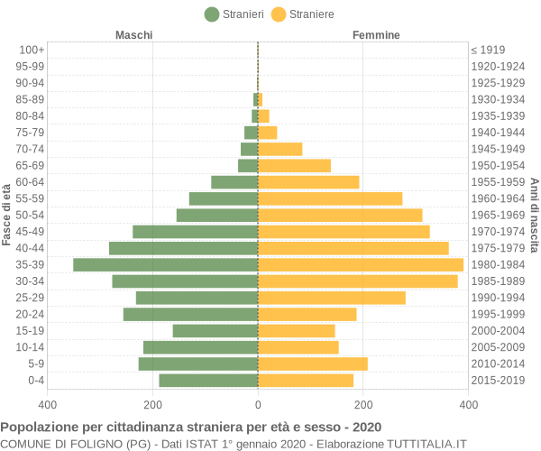 Grafico cittadini stranieri - Foligno 2020
