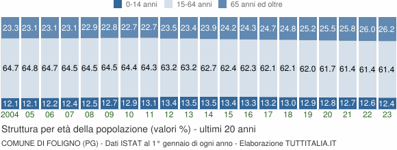 Grafico struttura della popolazione Comune di Foligno (PG)