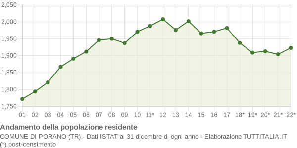 Andamento popolazione Comune di Porano (TR)