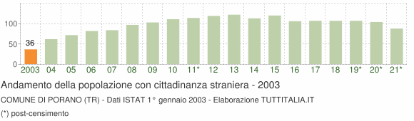 Grafico andamento popolazione stranieri Comune di Porano (TR)