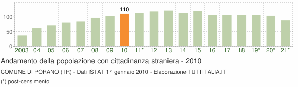 Grafico andamento popolazione stranieri Comune di Porano (TR)