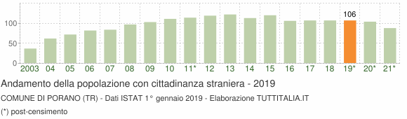 Grafico andamento popolazione stranieri Comune di Porano (TR)
