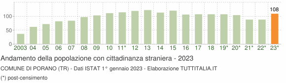 Grafico andamento popolazione stranieri Comune di Porano (TR)