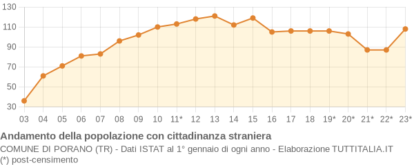 Andamento popolazione stranieri Comune di Porano (TR)