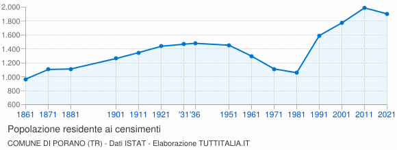 Grafico andamento storico popolazione Comune di Porano (TR)