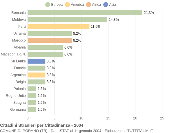 Grafico cittadinanza stranieri - Porano 2004
