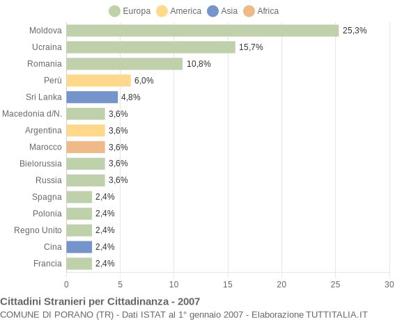 Grafico cittadinanza stranieri - Porano 2007