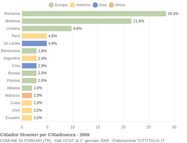 Grafico cittadinanza stranieri - Porano 2009