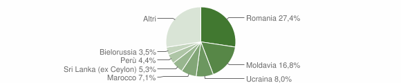 Grafico cittadinanza stranieri - Porano 2011