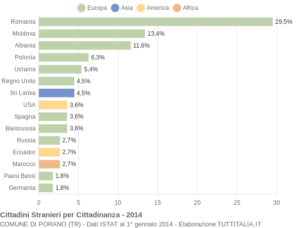 Grafico cittadinanza stranieri - Porano 2014