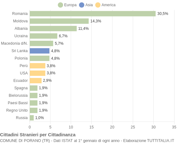 Grafico cittadinanza stranieri - Porano 2016