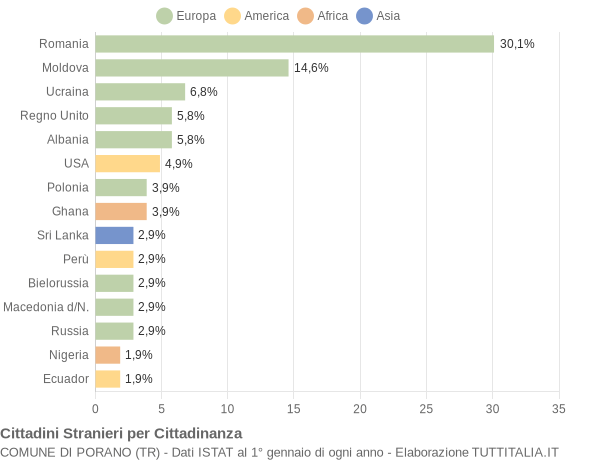 Grafico cittadinanza stranieri - Porano 2020