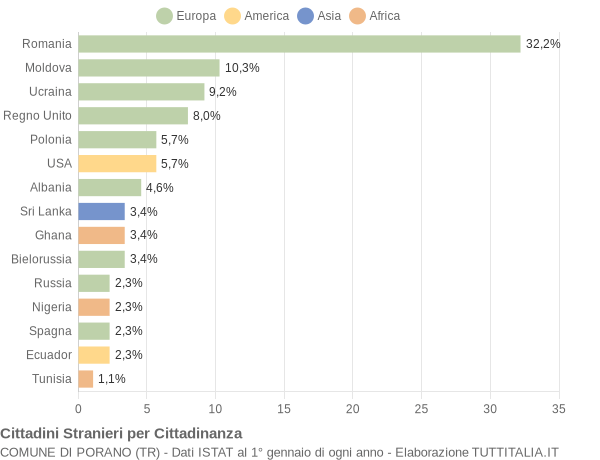 Grafico cittadinanza stranieri - Porano 2021