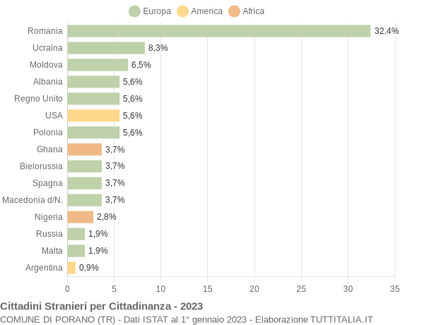 Grafico cittadinanza stranieri - Porano 2023