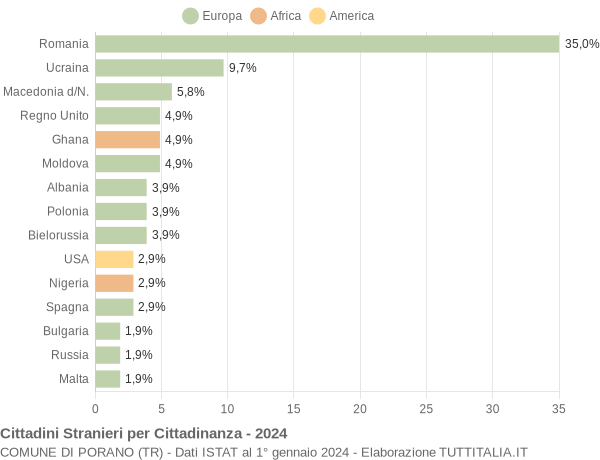 Grafico cittadinanza stranieri - Porano 2024