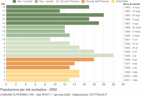 Grafico Popolazione in età scolastica - Porano 2002