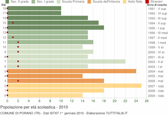 Grafico Popolazione in età scolastica - Porano 2010