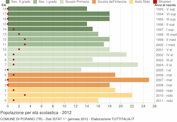 Grafico Popolazione in età scolastica - Porano 2012