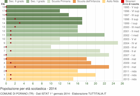 Grafico Popolazione in età scolastica - Porano 2014