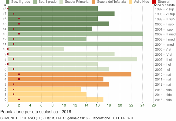 Grafico Popolazione in età scolastica - Porano 2016