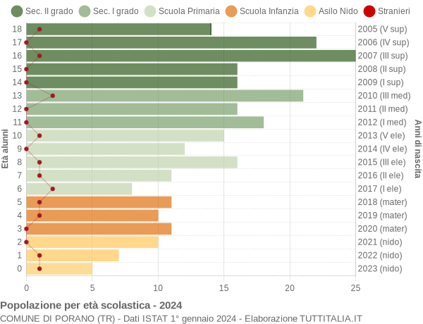 Grafico Popolazione in età scolastica - Porano 2024