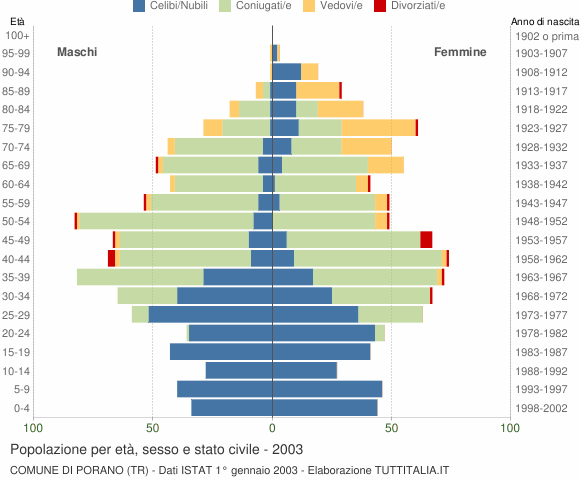 Grafico Popolazione per età, sesso e stato civile Comune di Porano (TR)