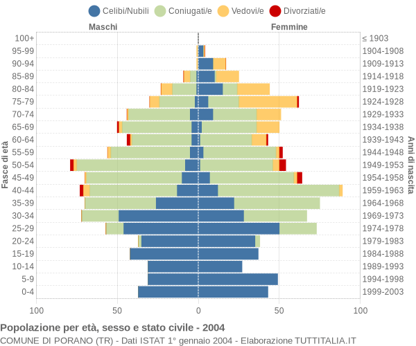 Grafico Popolazione per età, sesso e stato civile Comune di Porano (TR)