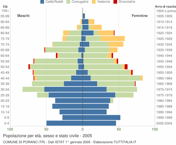 Grafico Popolazione per età, sesso e stato civile Comune di Porano (TR)