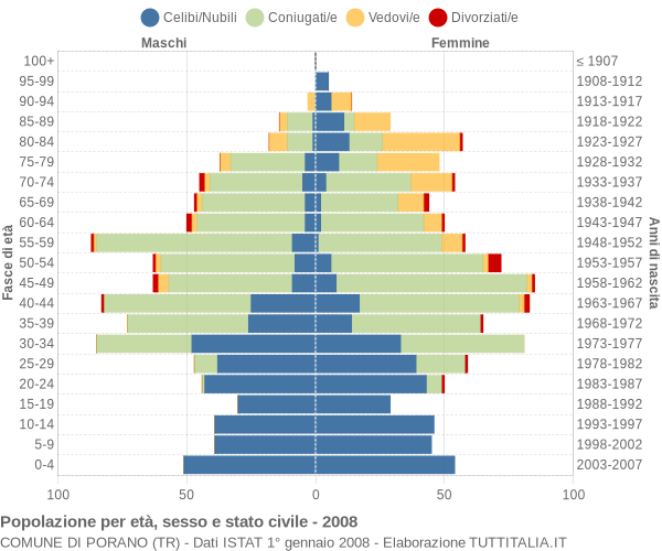 Grafico Popolazione per età, sesso e stato civile Comune di Porano (TR)