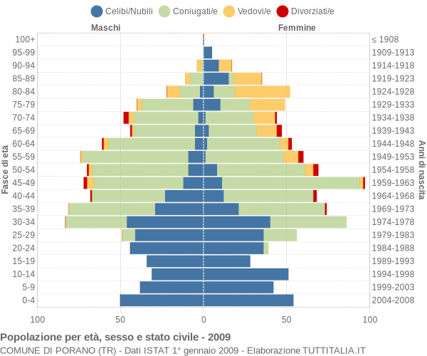 Grafico Popolazione per età, sesso e stato civile Comune di Porano (TR)