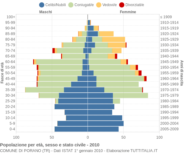 Grafico Popolazione per età, sesso e stato civile Comune di Porano (TR)