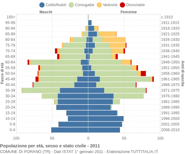 Grafico Popolazione per età, sesso e stato civile Comune di Porano (TR)