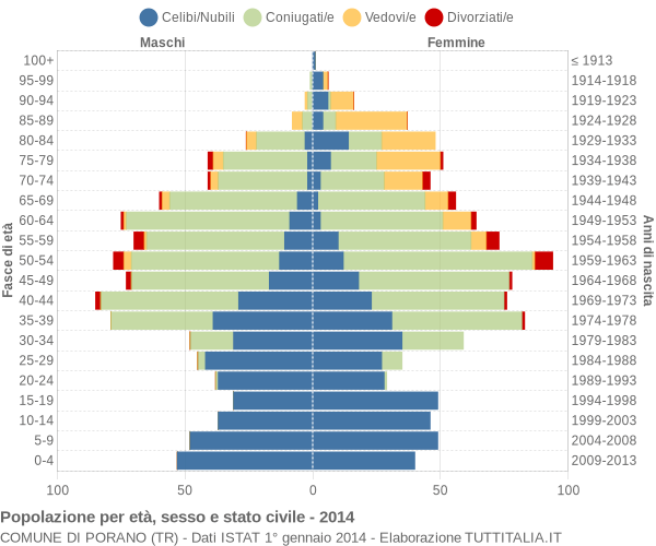 Grafico Popolazione per età, sesso e stato civile Comune di Porano (TR)