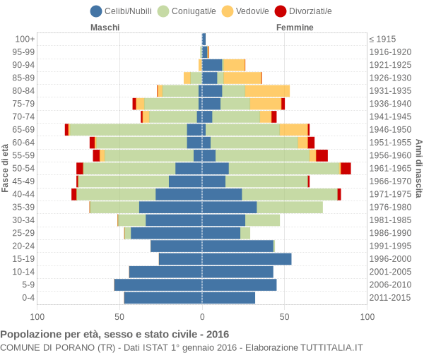 Grafico Popolazione per età, sesso e stato civile Comune di Porano (TR)