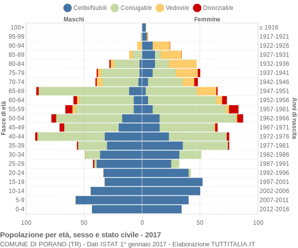 Grafico Popolazione per età, sesso e stato civile Comune di Porano (TR)