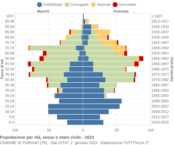 Grafico Popolazione per età, sesso e stato civile Comune di Porano (TR)