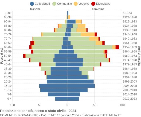 Grafico Popolazione per età, sesso e stato civile Comune di Porano (TR)