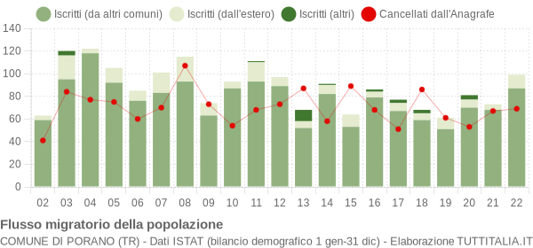 Flussi migratori della popolazione Comune di Porano (TR)